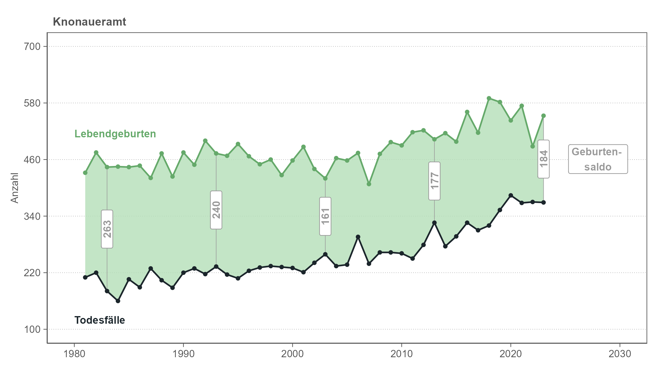 Liniendiagramm, das die jährlichen Anzahlen von Geburten und Todesfällen im Knonaueramt von 1981 bis 2023 zeigt. Die Fläche zwischen den Linien entspricht dem Geburtensaldo. Der Geburtensaldo ist im Zeitverlauf weitgehend stabil und positiv, bei steigenden Geburts- und Sterbezahlen.