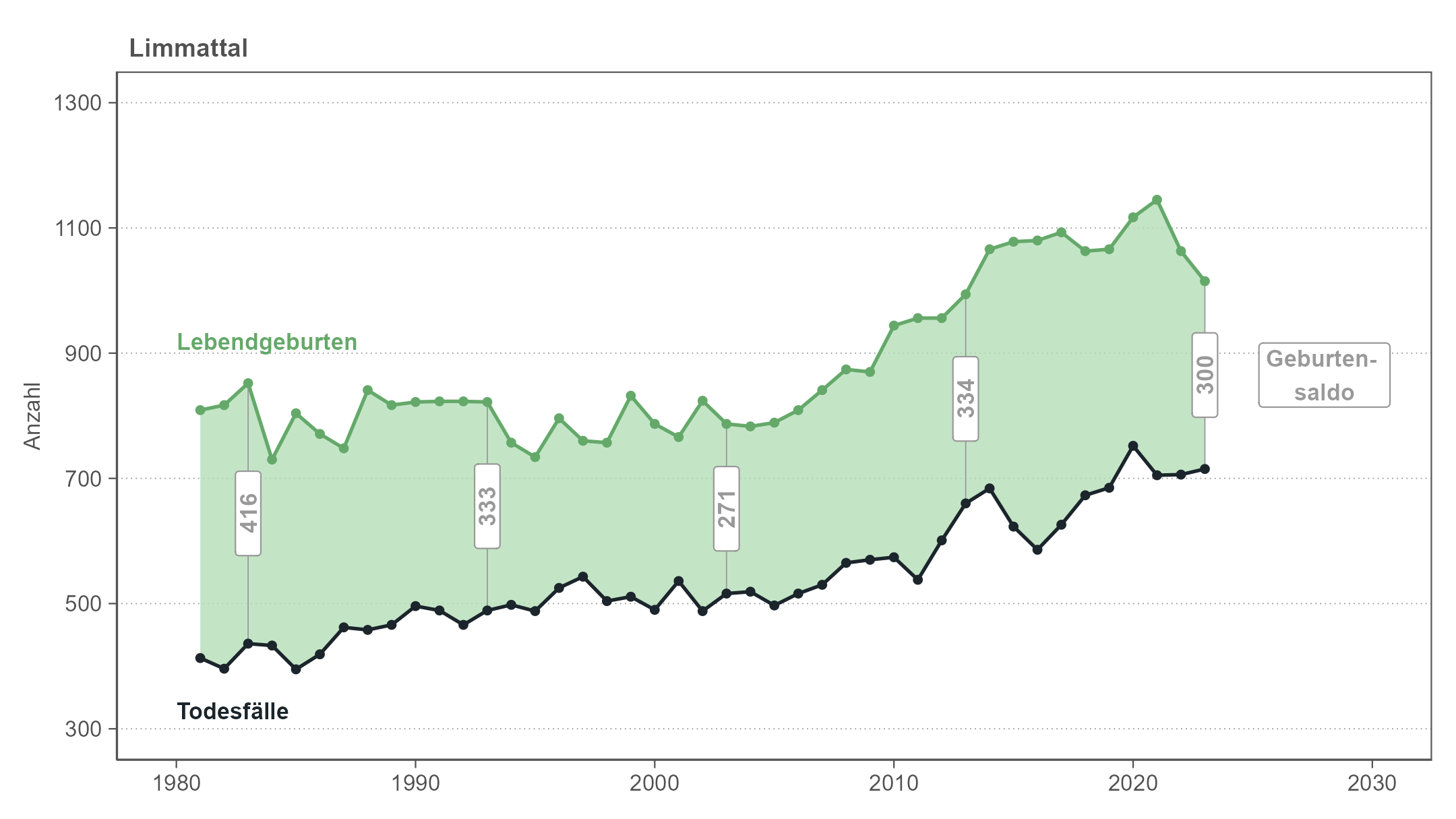 Liniendiagramm, das die jährlichen Anzahlen von Geburten und Todesfällen im Limmattal von 1981 bis 2023 zeigt. Die Fläche zwischen den Linien entspricht dem Geburtensaldo. Der Geburtensaldo ist im Zeitverlauf weitgehend stabil und positiv, bei steigenden Geburts- und Sterbezahlen.