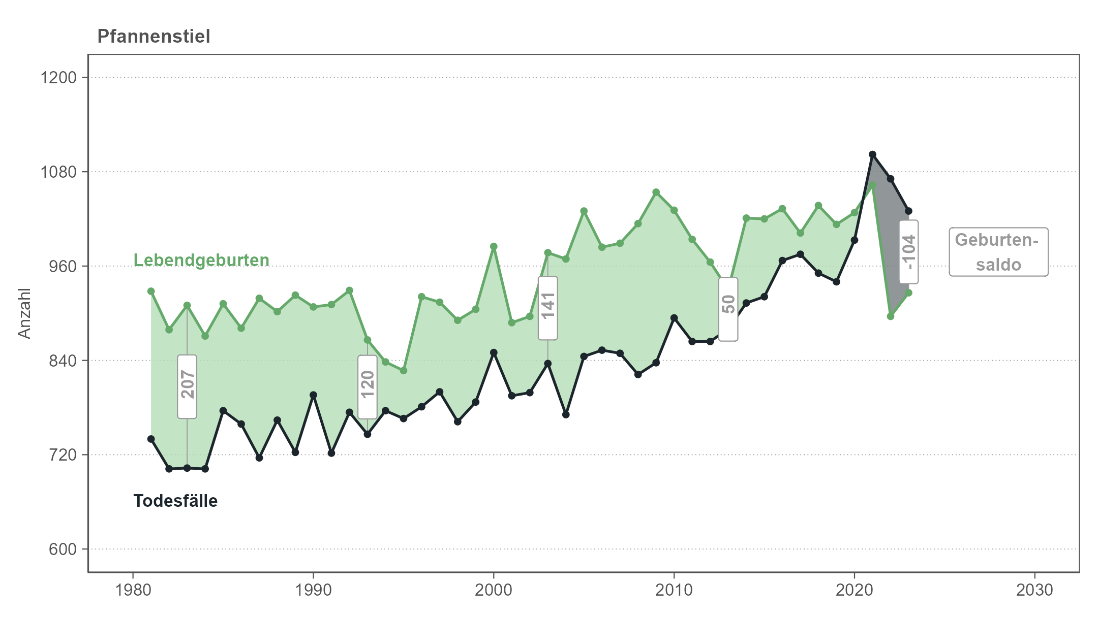 Liniendiagramm, das die jährlichen Anzahlen von Geburten und Todesfällen in der Region Pfannenstiel von 1981 bis 2023 zeigt. Die Fläche zwischen den Linien entspricht dem Geburtensaldo. Der Geburtensaldo ist im Zeitverlauf weitgehend stabil und positiv, bei steigenden Geburts- und Sterbezahlen. Seit dem Jahr 2021 ist der Geburtensaldo aber negativ.