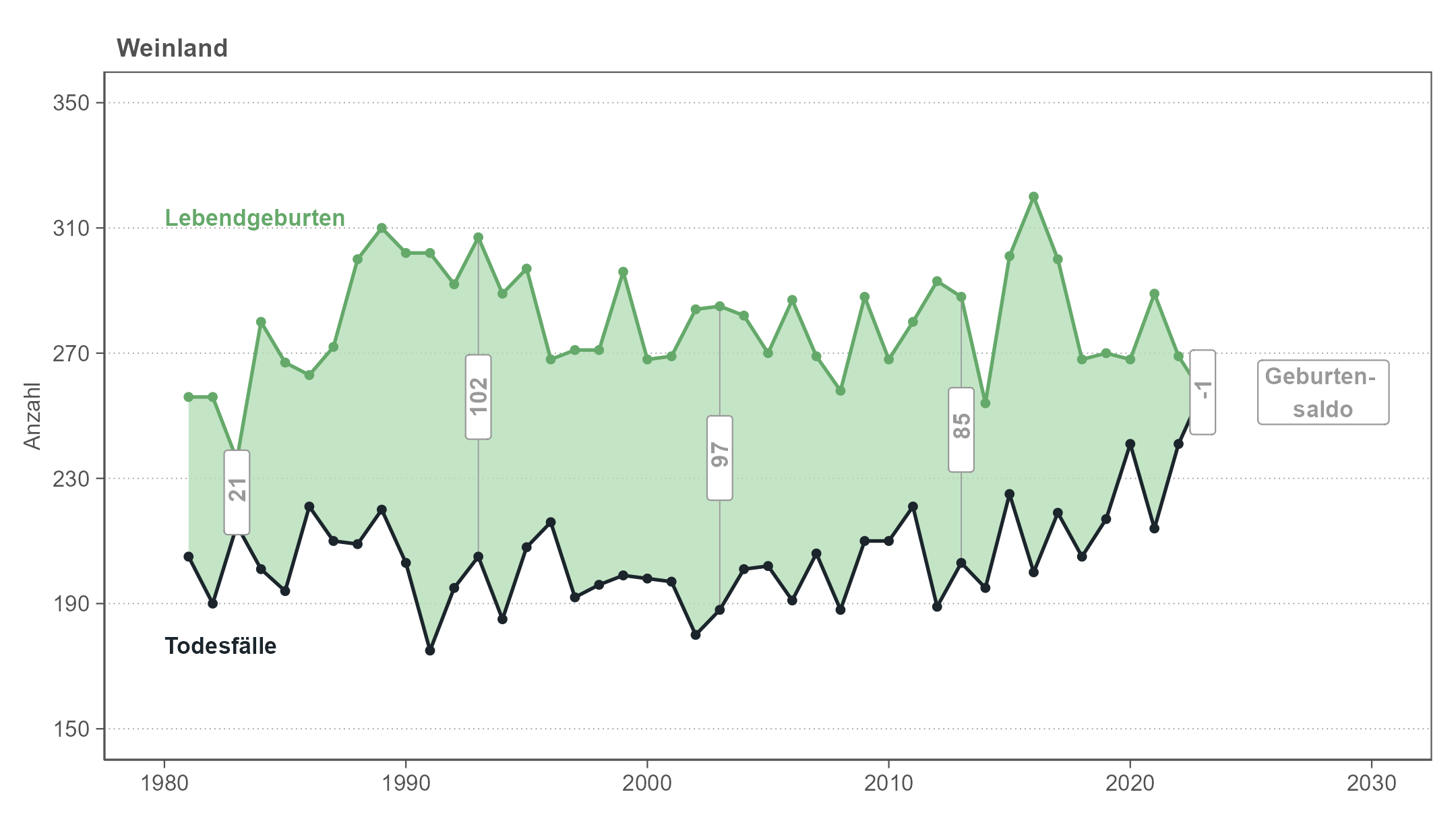 Liniendiagramm, das die jährlichen Anzahlen von Geburten und Todesfällen im Weinland von 1981 bis 2023 zeigt. Die Fläche zwischen den Linien entspricht dem Geburtensaldo. Der Geburtensaldo ist im Zeitverlauf weitgehend stabil und positiv, bei steigenden Geburts- und Sterbezahlen.