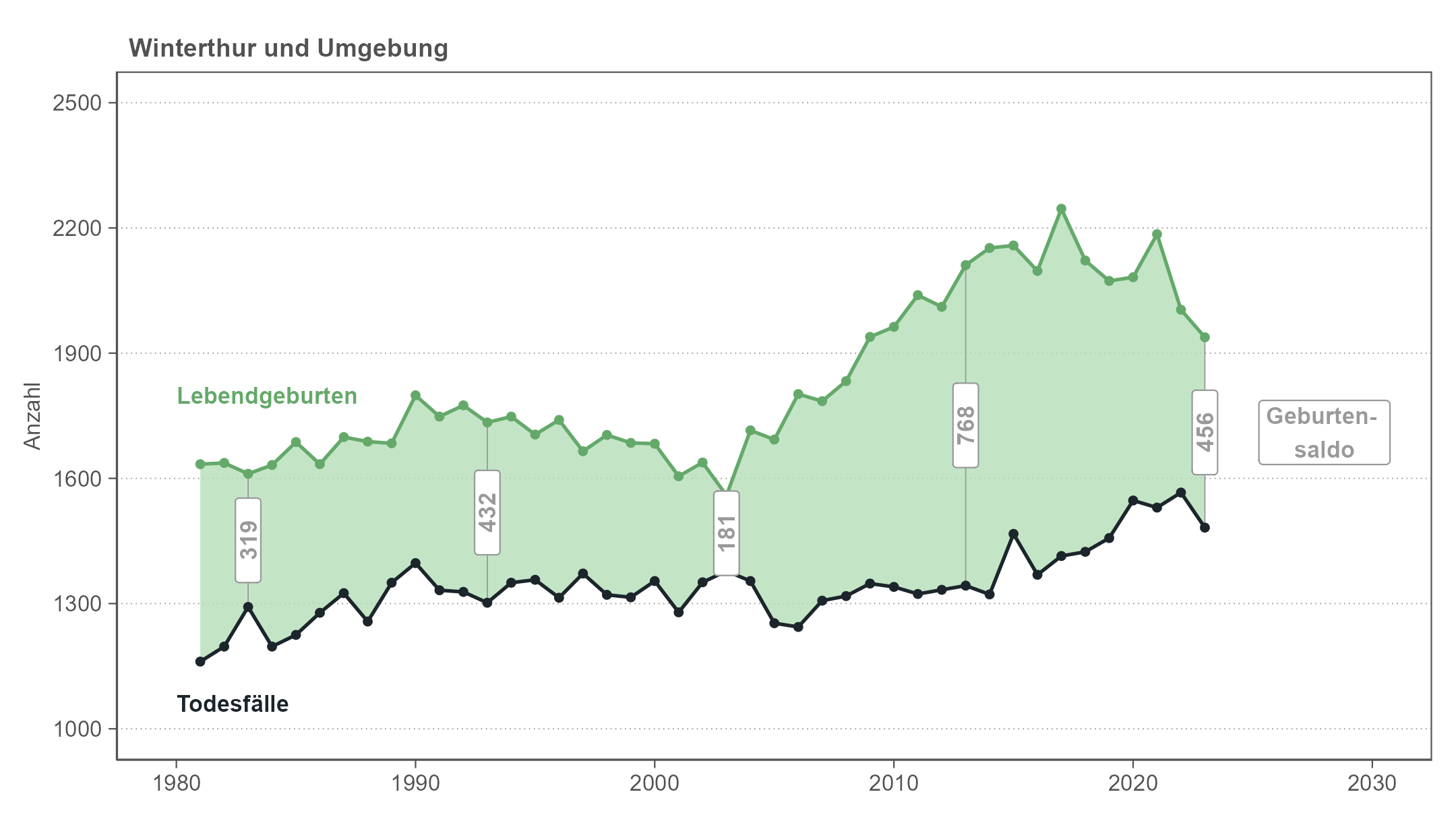 Liniendiagramm, das die jährlichen Anzahlen von Geburten und Todesfällen in der Region Winterthur von 1981 bis 2023 zeigt. Die Fläche zwischen den Linien entspricht dem Geburtensaldo. Der Geburtensaldo ist im Zeitverlauf weitgehend stabil und positiv, bei steigenden Geburts- und Sterbezahlen.