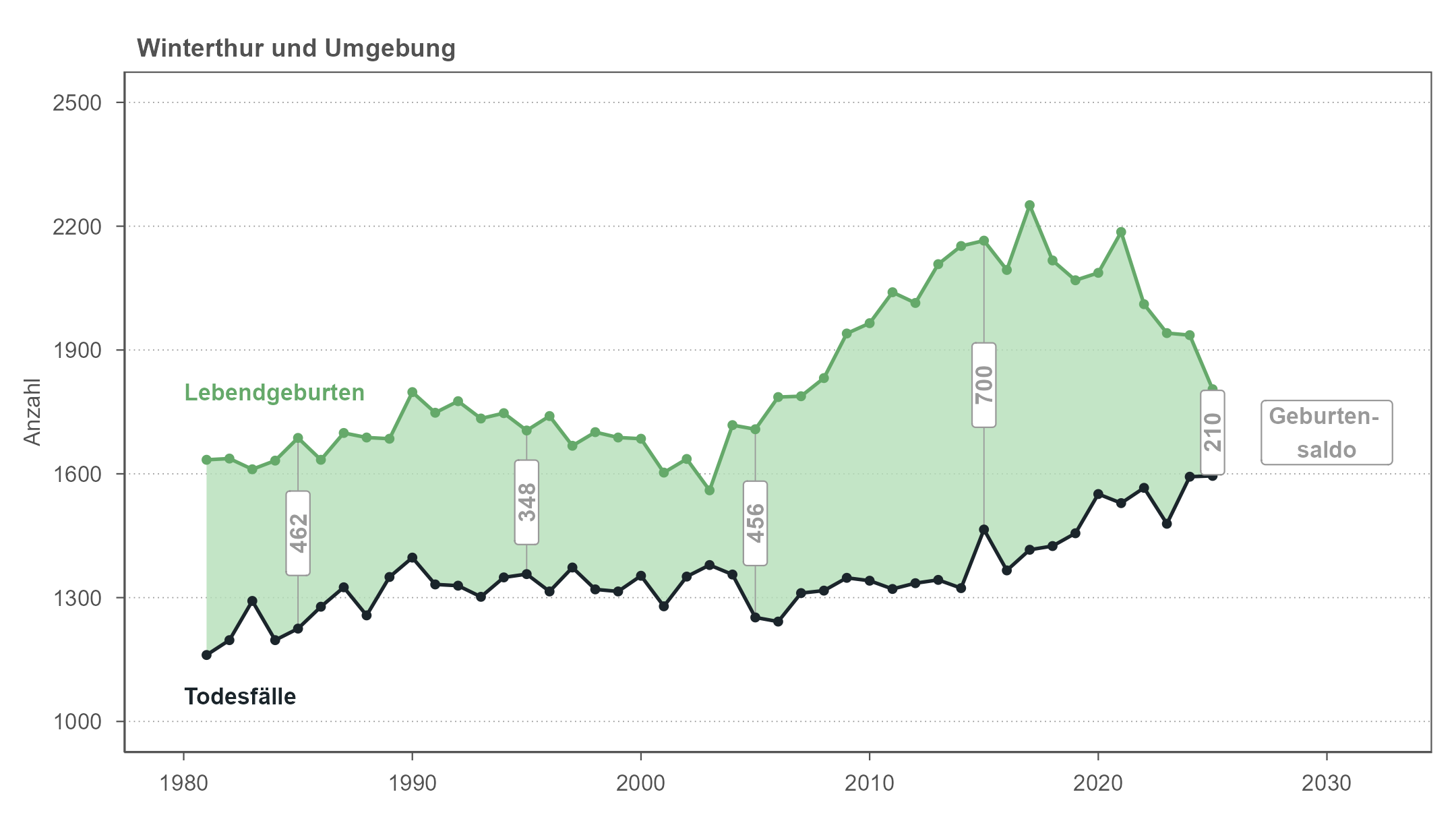 Liniendiagramm, das die jährlichen Anzahlen von Geburten und Todesfällen in der Region Winterthur und Umgebung seit 1981 zeigt. Die Fläche zwischen den Linien entspricht dem Geburtensaldo. Der Geburtensaldo ist im Zeitverlauf weitgehend stabil und positiv, bei steigenden Geburts- und Sterbezahlen. Etwa seit 2020 geht der Saldo aber zurück.