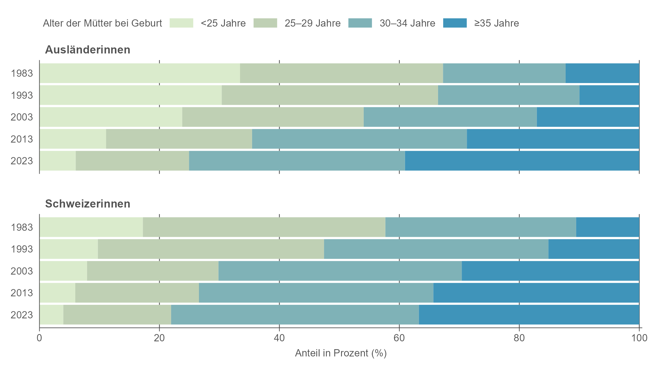 Balkendiagramm, das die Altersverteilung der Mütter für alle Geburten im Kanton Zürich zeigt. Dabei werden separat für Ausländerinnen und Schweizerinnen die Anteile von vier Altersgruppen dargestellt: unter 25 Jahre, 25–29 Jahre, 30–34 Jahre und 35 Jahre und älter. Die Altersverteilung wird für die Jahre 1983, 1993, 2003, 2013 und 2023 gezeigt. Der Anteil der älteren Altersgruppen nimmt im Zeitverlauf zu.