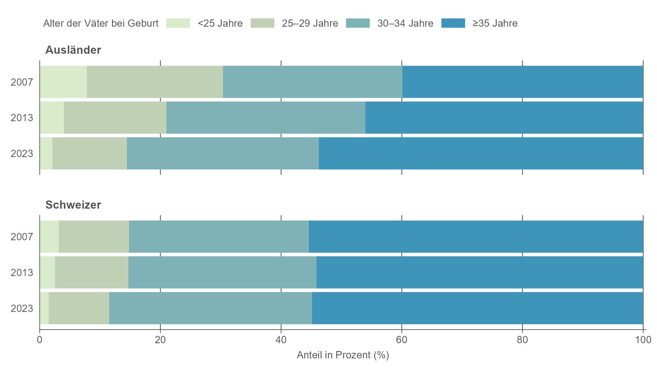 Balkendiagramm, das die Altersverteilung der Väter für alle Geburten im Kanton Zürich zeigt. Dabei werden separat für Ausländer und Schweizer die Anteile von vier Altersgruppen dargestellt: unter 25 Jahre, 25–29 Jahre, 30–34 Jahre und 35 Jahre und älter. Die Altersverteilung wird für die Jahre 2007, 2013 und 2023 gezeigt. Der Anteil der älteren Altersgruppen nimmt im Zeitverlauf zu.