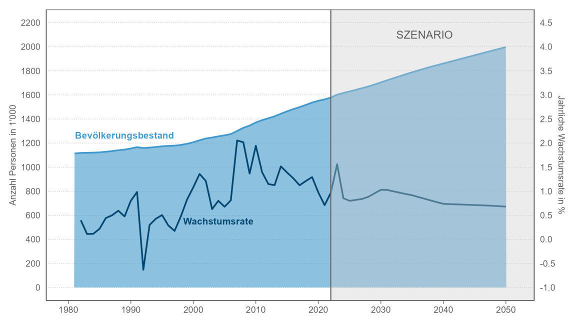 Liniendiagramm, das den Bestand und die jährliche Wachstumsrate der Bevölkerung des Kantons Zürich von 1981 bis 2050 zeigt. Der Bevölkerungsbestand wird auch in Zukunft weiter zunehmen, die Wachstumsrate wird sich langfristig aber abschwächen.