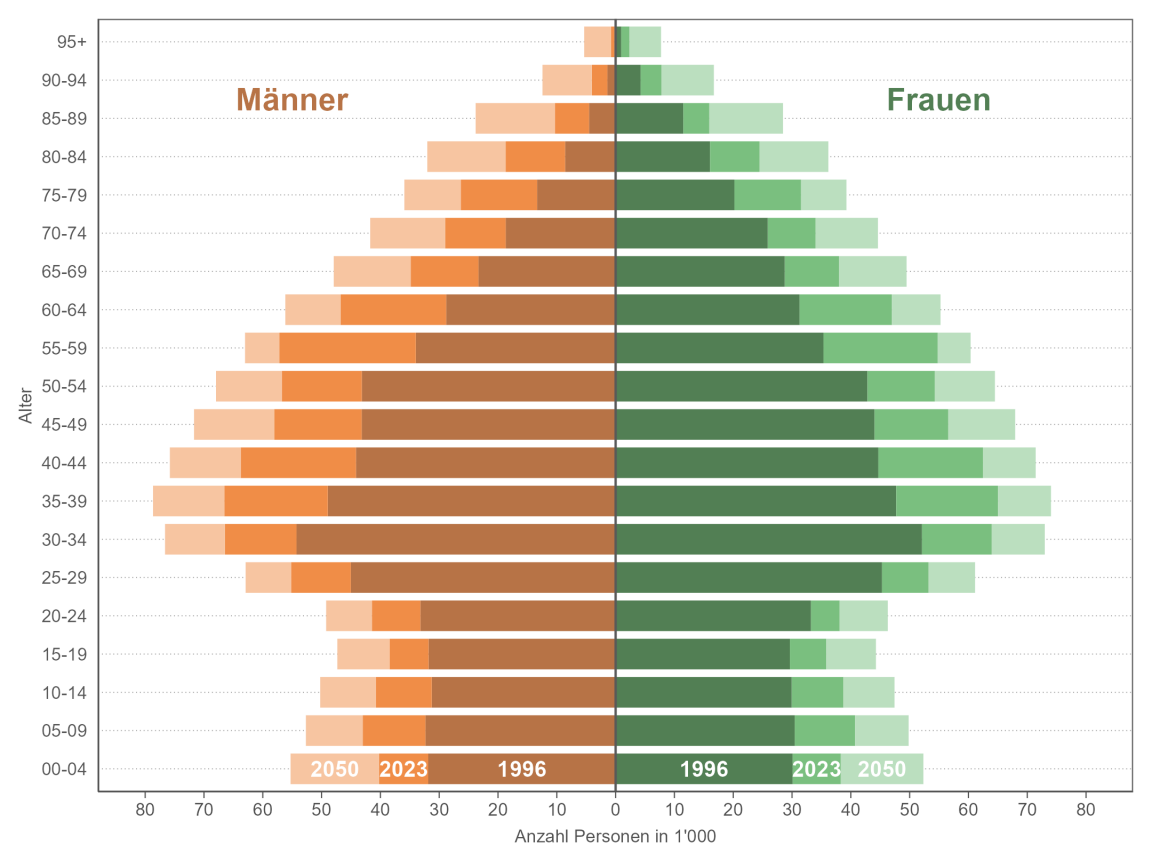 Balkendiagramm, das die Personenanzahl in 20 Altersgruppen zeigt, separat für Männer und Frauen. Die Zahlen werden für die Jahre 1996, 2023 und 2050 dargestellt. In Zukunft nimmt der Anteil der über 65-Jährigen voraussichtlich weiter zu, der Anteil der 20- bis 64-Jährigen nimmt hingegen ab.
