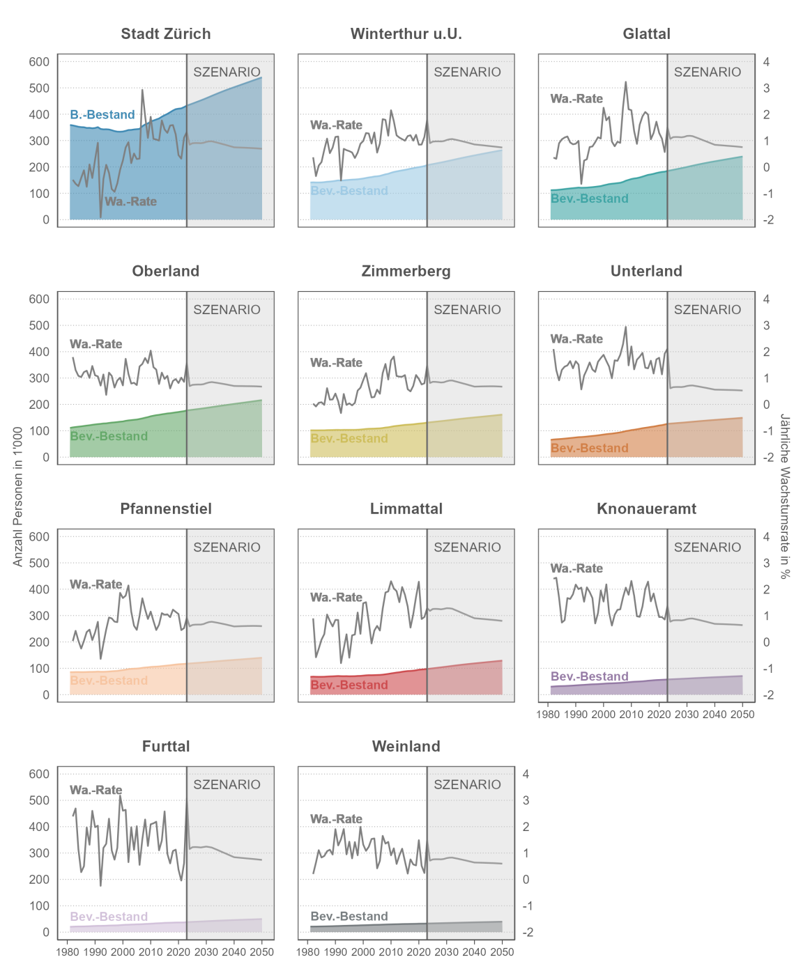 Eine Reihe von Liniendiagrammen, die den Bestand und die jährliche Wachstumsrate der Bevölkerung der einzelnen Raumplanungsregionen des Kantons Zürich von 1981 bis 2050 zeigen. Der Bevölkerungsbestand wird auch in Zukunft in allen Regionen weiter zunehmen, allerdings nicht in allen Regionen in gleichem Masse.