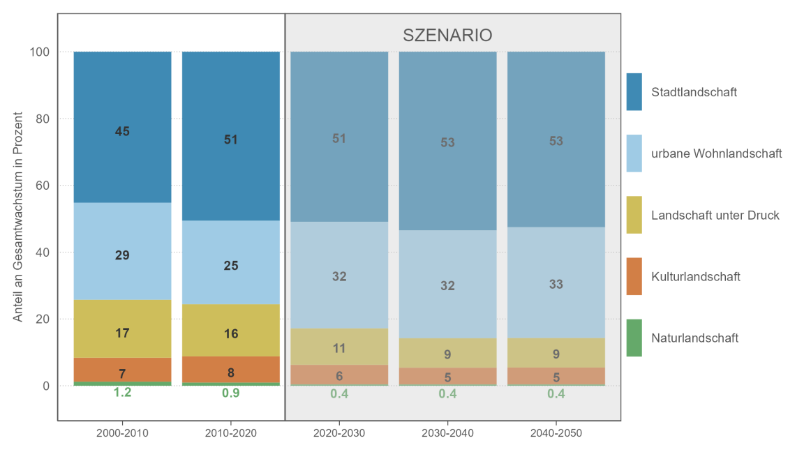 Balkendiagramm, das den Anteil des Bevölkerungswachstums in den fünf Handlungsräumen des Kantons Zürich zeigt. Die Anteile werden jeweils für das Wachstum in Zehnjahresschritten von 2000 bis 2050 dargestellt. Der grösste Teil des Wachstums findet in den Handlungsräumen «Stadtlandschaft» und «urbane Wohnlandschaft» statt. Dieser Anteil wird sich in der Zukunft voraussichtlich noch erhöhen.