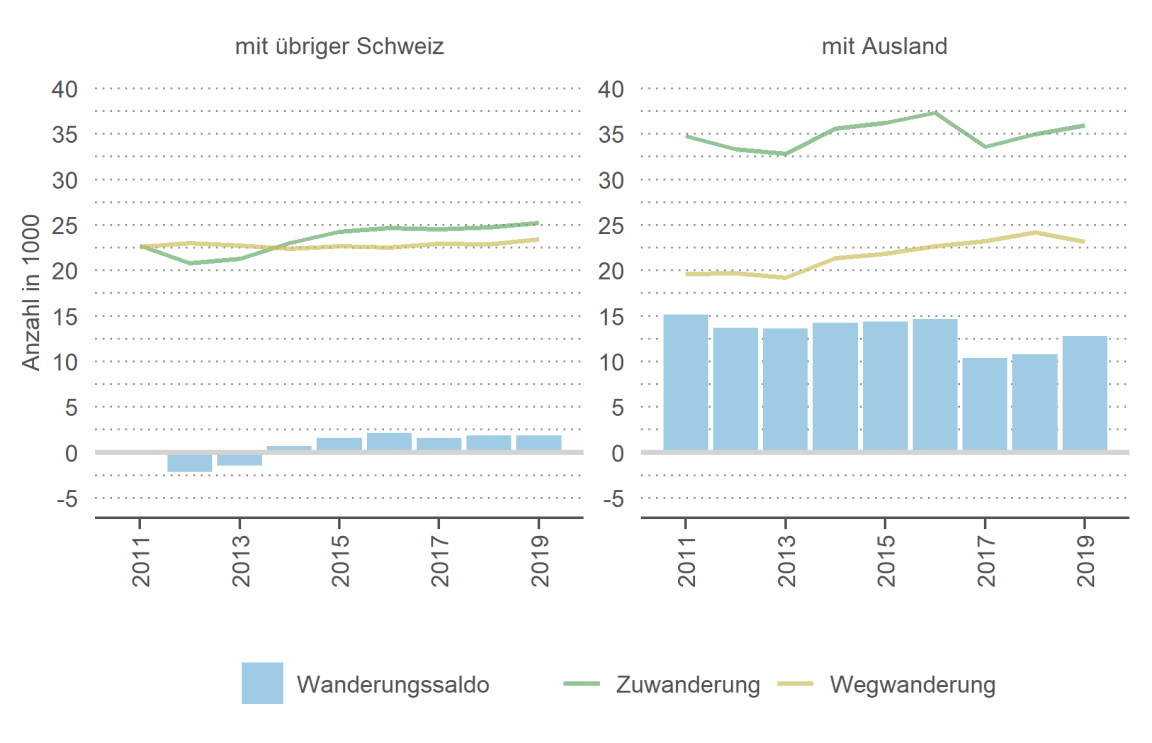 Zwei Balkendiagramme, welche die Wanderungsbilanz des Kantons Zürich zeigen und verdeutlichen, dass mit gegenüber dem Ausland ein deutlich positiverer Wanderungssaldo besteht als mit der restlichen Schweiz.