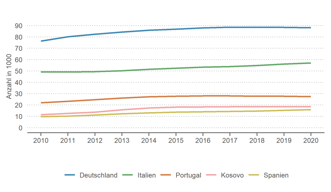 Liniengrafik zur Bevölkerungsentwicklung der fünf häufigsten Nationen.