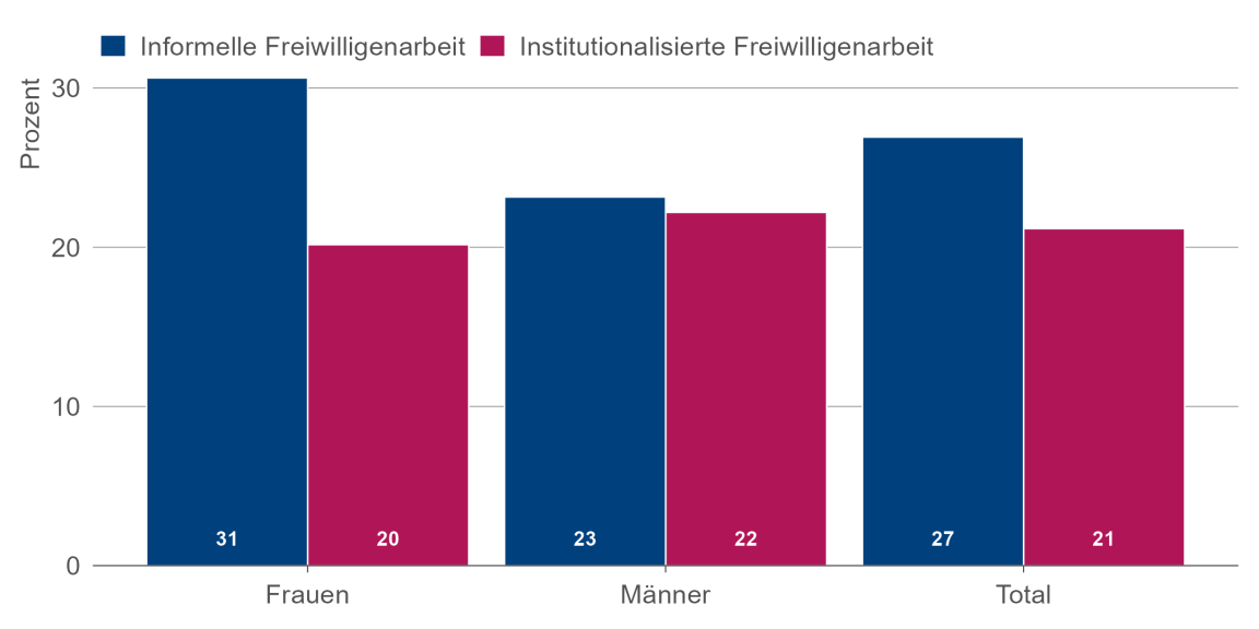 Säulendiagramm zur Beteiligung an informeller und institutionalisierter Freiwilligenarbeit nach Geschlecht 