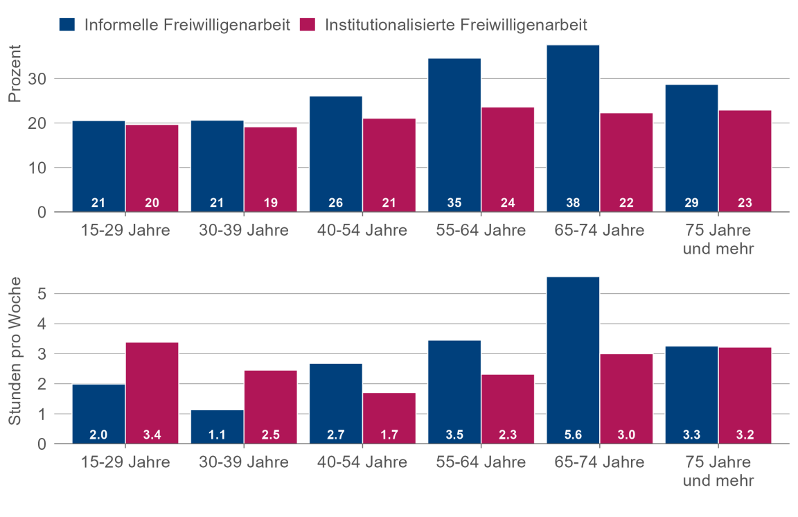 Säulendiagramm zur Beteiligung an informeller und institutionalisierter Freiwilligenarbeit und hierfür geleistete Stunden nach Altersgruppen