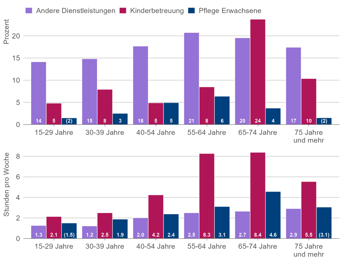 Säulendiagramm zur Beteiligung an verschiedenen Arten von informeller Freiwilligenarbeit und hierfür geleistete Stunden nach Altersgruppen 