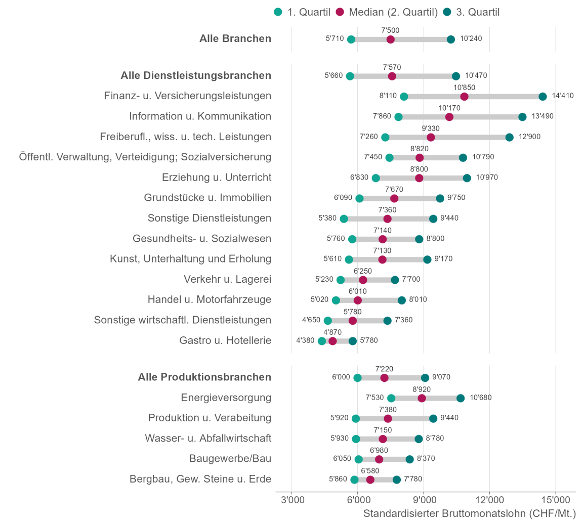 Grafik, die den standardisierten Bruttomonatslohn in Franken nach Sektor und Branchen zeigt. Dargestellt sind Zentralwert (Median), 1. Quartil und 3. Quartil.