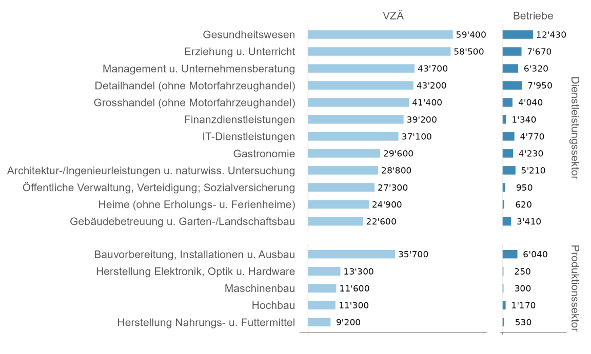 Balkengrafik, die für die jeweils grössten Branchen im Dienstleistungs- und Produktionssektor die Zahl der Vollzeitäquivalente und der Betriebe zeigt.