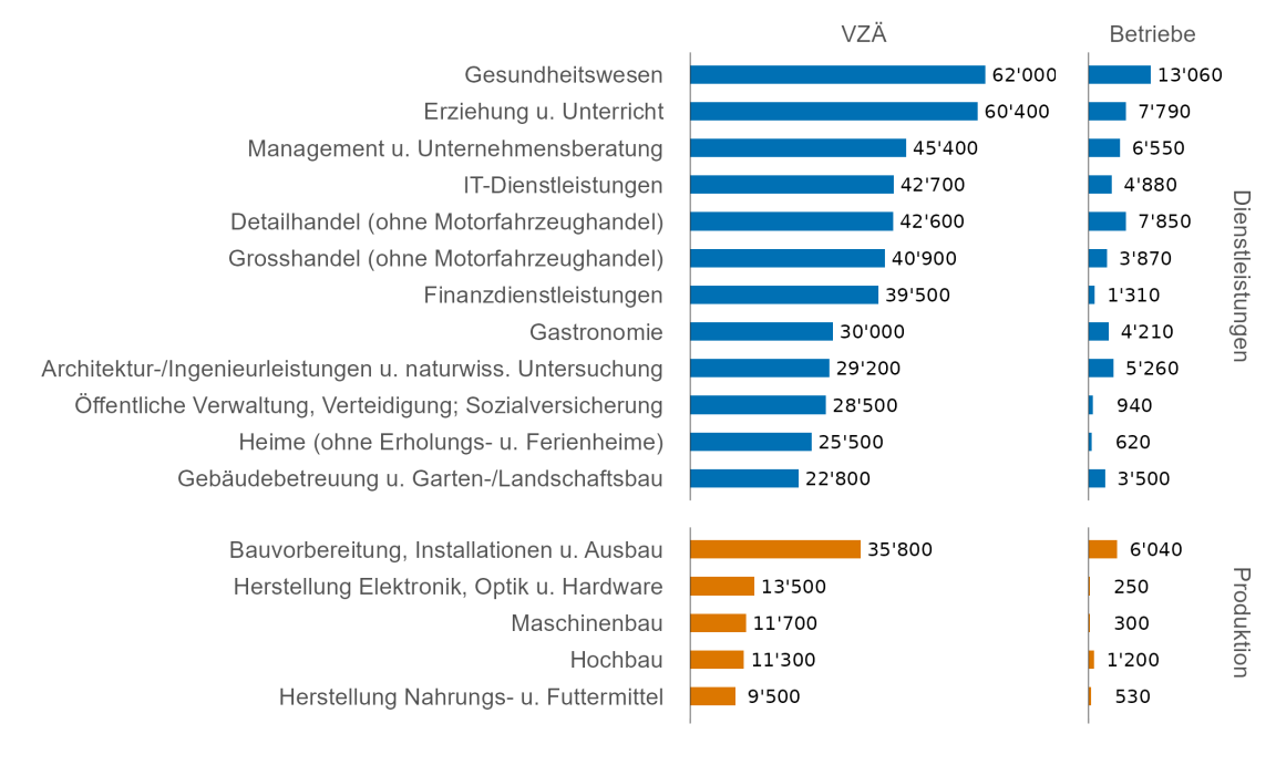 Balkengrafik, die für die jeweils grössten Branchen im Dienstleistungs- und Produktionssektor die Zahl der Vollzeitäquivalente und der Betriebe zeigt.