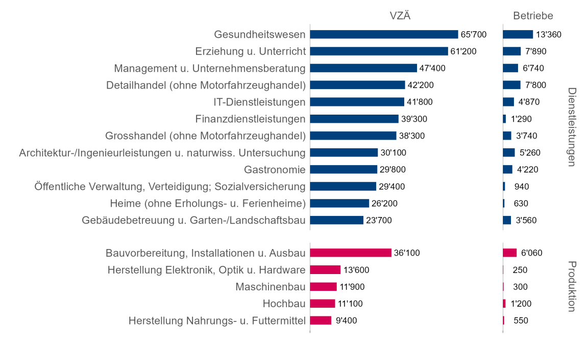 Balkengrafik, die für die jeweils grössten Branchen im Dienstleistungs- und Produktionssektor die Zahl der Vollzeitäquivalente und der Betriebe zeigt.