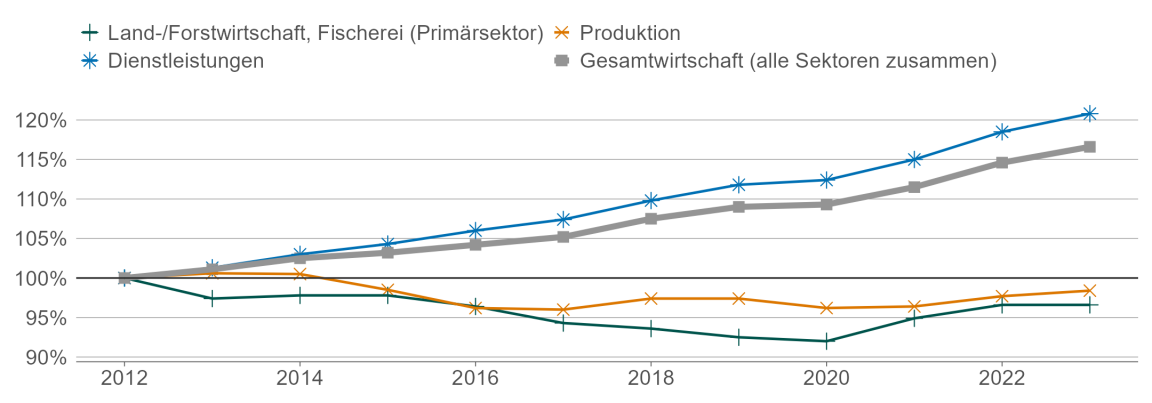 Liniengrafik, welche die Beschäftigung als Index mit Basisjahr 2012 zeigt, Total und für die drei Wirtschaftssektoren separat.