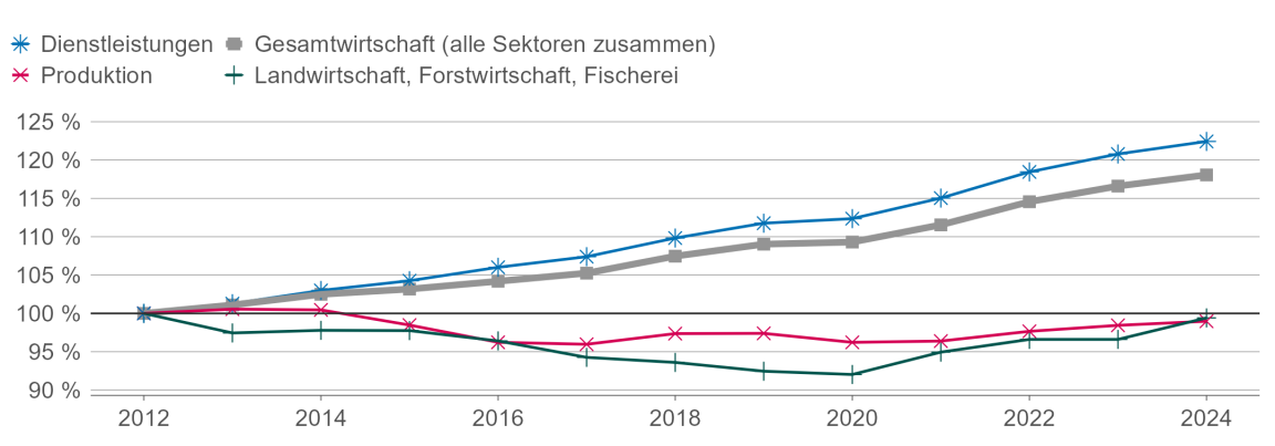 Liniengrafik, welche die Beschäftigung als Index mit Basisjahr 2012 zeigt, Total und für die drei Wirtschaftssektoren separat.