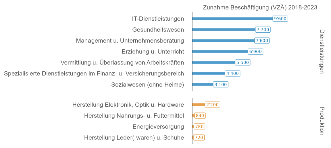 Balkengrafik, die für den Dienstleistungs- und den Produktionssektor zeigt, welche Branchen zwischen 2018 und 2023 am meisten Vollzeitäquivalente gewonnen haben.