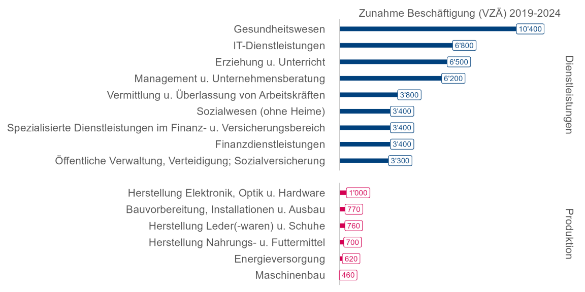 Balkengrafik, die für den Dienstleistungs- und den Produktionssektor zeigt, welche Branchen zwischen 2019 und 2024 am meisten Vollzeitäquivalente gewonnen haben.