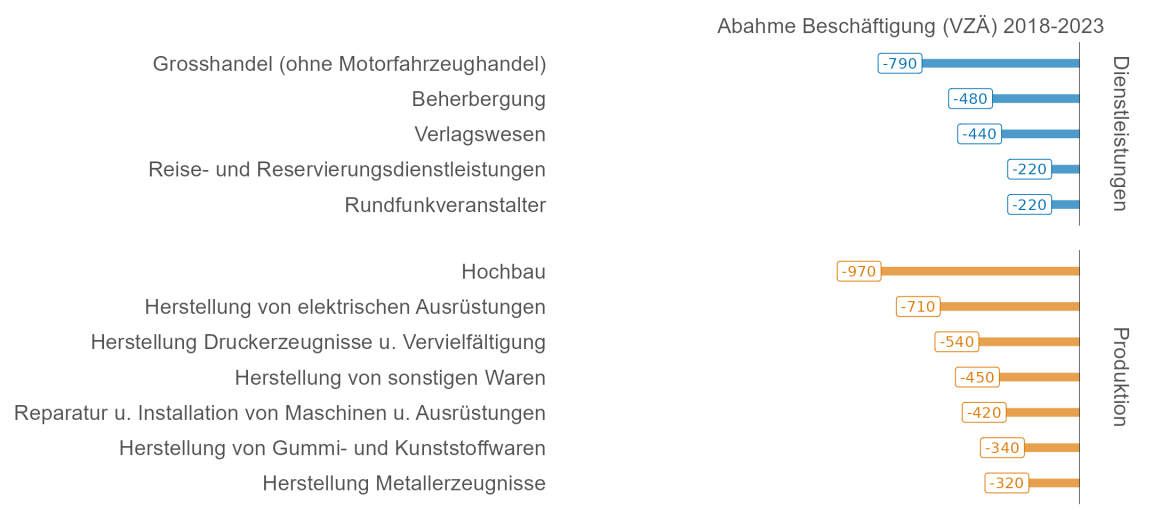 Balkengrafik, die für den Dienstleistungs- und den Produktionssektor zeigt, welche Branchen zwischen 2018 und 2023 am meisten Vollzeitäquivalente verloren haben.