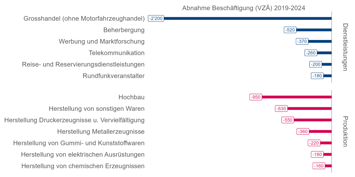 Balkengrafik, die für den Dienstleistungs- und den Produktionssektor zeigt, welche Branchen zwischen 2019 und 2024 am meisten Vollzeitäquivalente verloren haben.