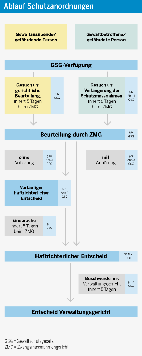 Ablauf Schutzanordnung