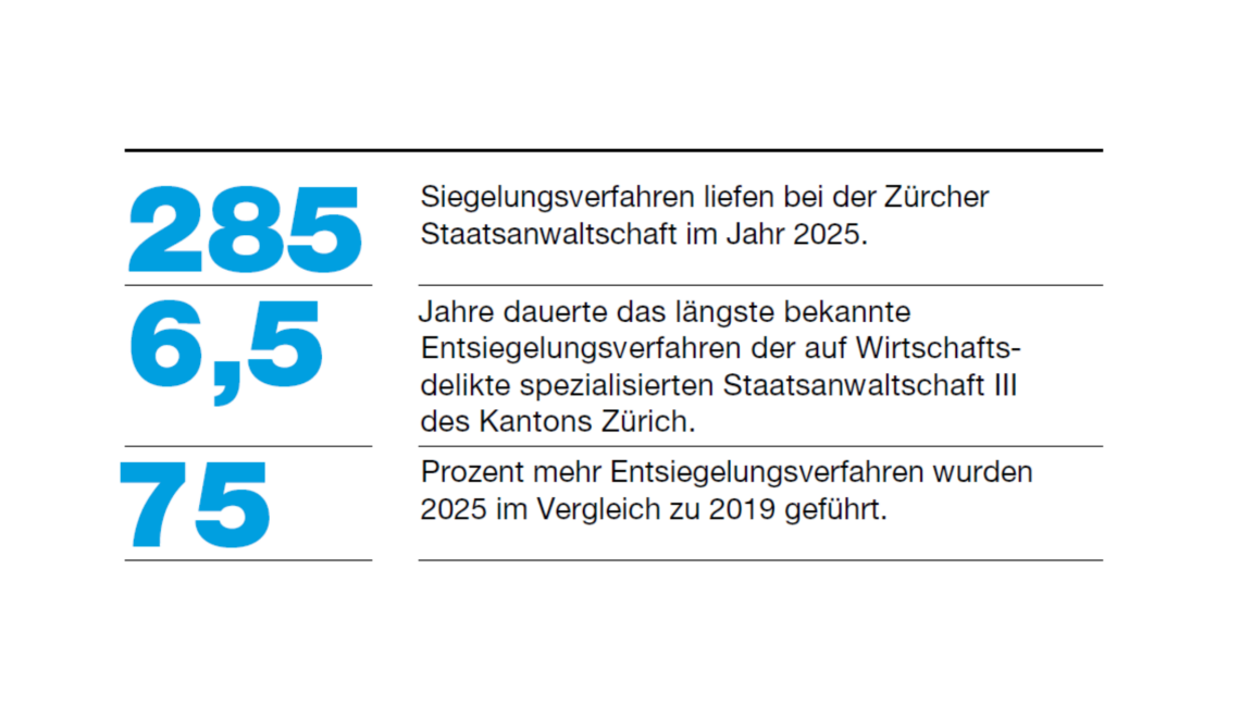 Infografik mit drei Kennzahlen zum Thema Siegelung: 285 Siegelungsverfahren im Jahr 2025, 6,5 Jahre Dauer des längsten bekannten Entsiegelungsverfahrens der Staatsanwaltschaft III und 75 Prozent mehr Entsiegelungsverfahren 2025 gegenüber 2019.