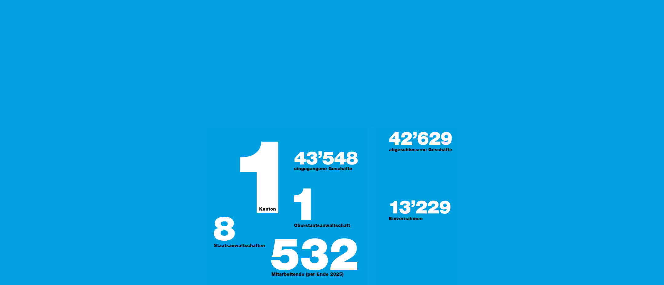 Grafik mit Kennzahlen der Staatsanwaltschaften: 1 Kanton, 8 Staatsanwaltschaften, 43'548 eingegangene Geschäfte, 42'629 abgeschlossene Geschäfte, 13'229 durchgeführte Einvernahmen, 532 Mitarbeitende (per 31.12.2025).