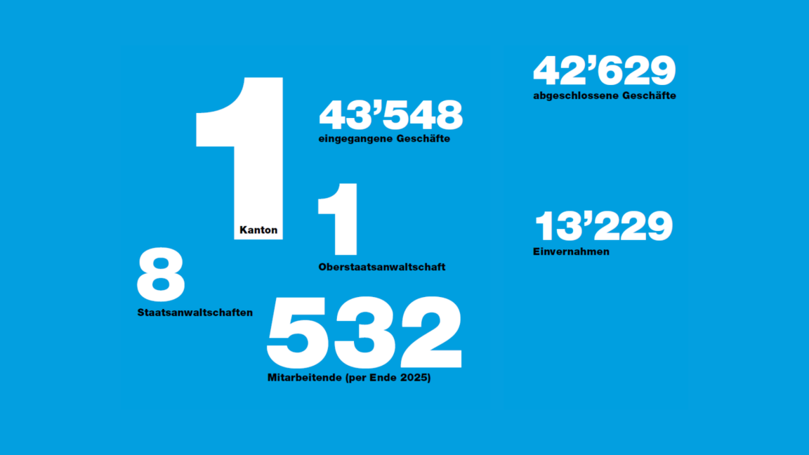 43'548 eingegangene Geschäfte 42'629 abgeschlossene Geschäfte 13'229 durchgeführte Einvernahmen 532 Mitarbeitende (per 31.12.2025) Alle Kennzahlen finden Sie unter «Staatsanwaltschaft in Zahlen» im Pdf ab Seite 23.