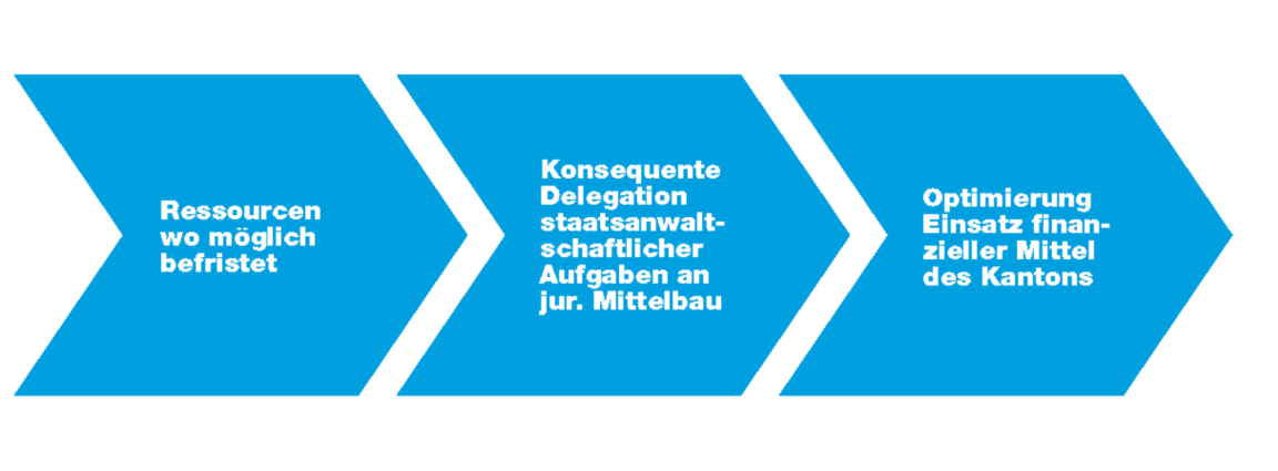 Grafik zu den Zielen des Entwicklungsplans 2026–2028 mit drei blauen Pfeilelementen: «Ressourcen wo möglich befristet», «Konsequente Delegation staatsanwaltschaftlicher Aufgaben an jur. Mittelbau» und «Optimierung Einsatz finanzieller Mittel des Kantons».