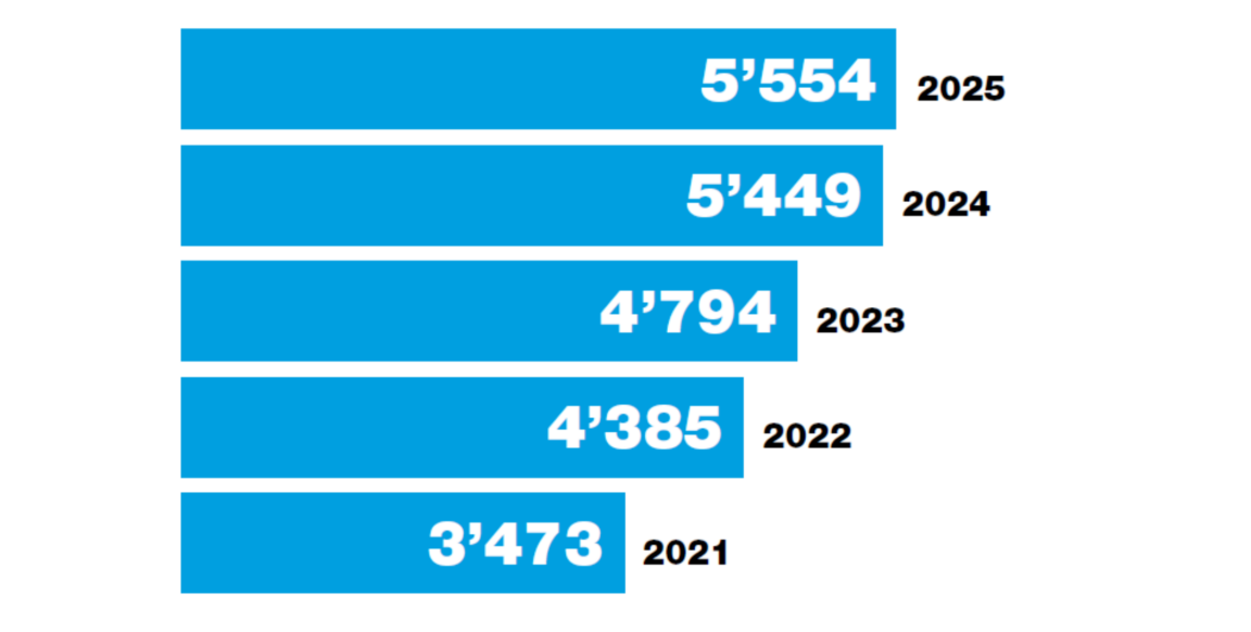 Balkendiagramm zu den Zuführungen beim STA-Pikett West von 2021 bis 2025. Die Zahlen steigen von 3473 im Jahr 2021 auf 5554 im Jahr 2025 an.