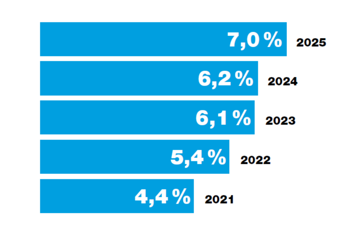 Balkendiagramm zur Zunahme des Anteils schwerer Gewaltstraftaten von 2021 bis 2025. Der Anteil steigt von 4,4 Prozent im Jahr 2021 auf 7,0 Prozent im Jahr 2025.