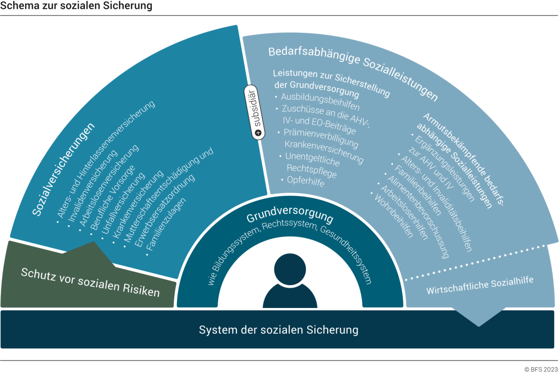 Modell der Grundversorgung, Sozialversicherungen, bedarfsabhängige Sozialleistungen im System der sozialen Sicherheit in der Schweiz