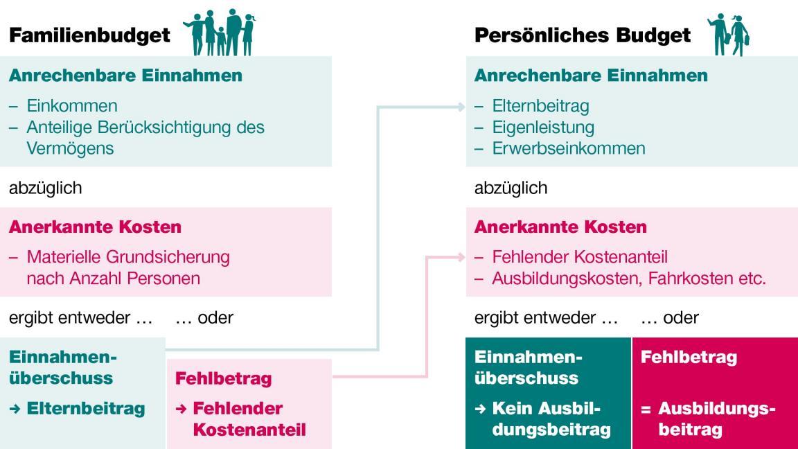 Finanzielle Verhältnisse «Doppeltes Fehlbetragsmodell» - Familienbudget und persönliches Budget