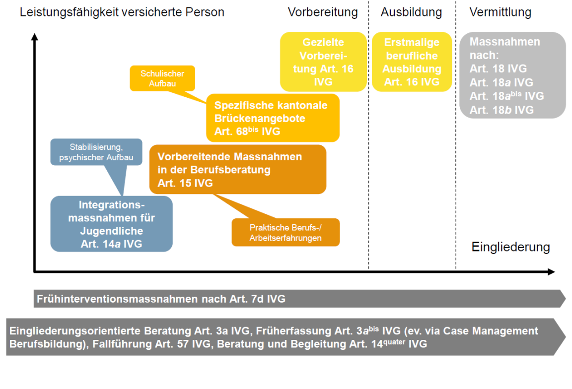 Grafische Übersicht zu Massnahmen der IV zur adäquaten und koordinierten Unterstützung von gesundheitlich beeinträchtigten Jugendlichen und jungen Erwachsenen - mit spezifischen und vorbereitenden Massnahmen entsprechend der Leistungsfähigkeit der versicherten Person, mit dem Ziel einer Ausbildung bzw. Eingliederung.