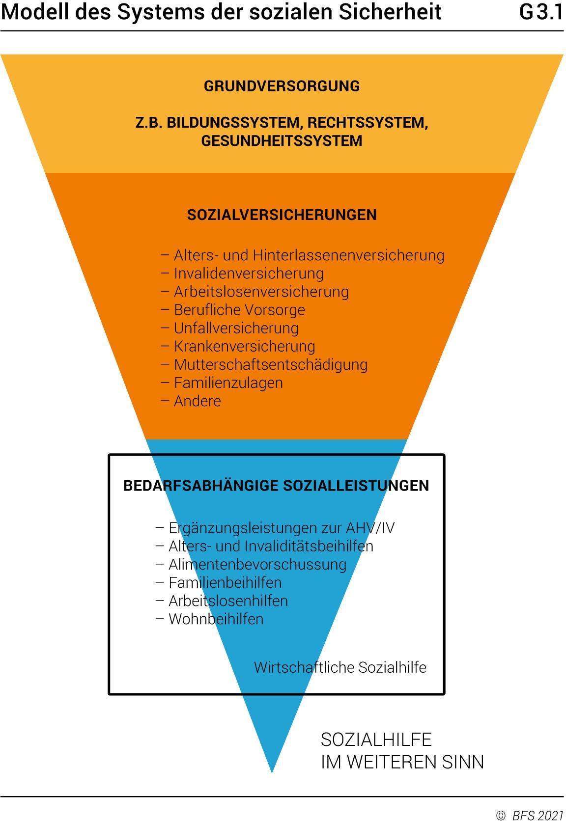 Modell des Systems der Sozialen Sicherheit