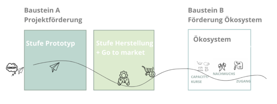 Bausteine des Fördermodells Digitale Kultur