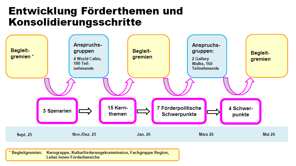Entwicklung Förderthemen