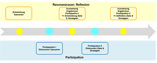 Entwicklung Kulturleitbild