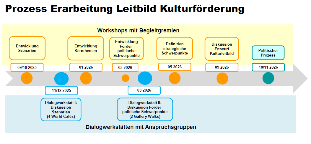 Prozess Erarbeitung Leitbild Kulturförderung