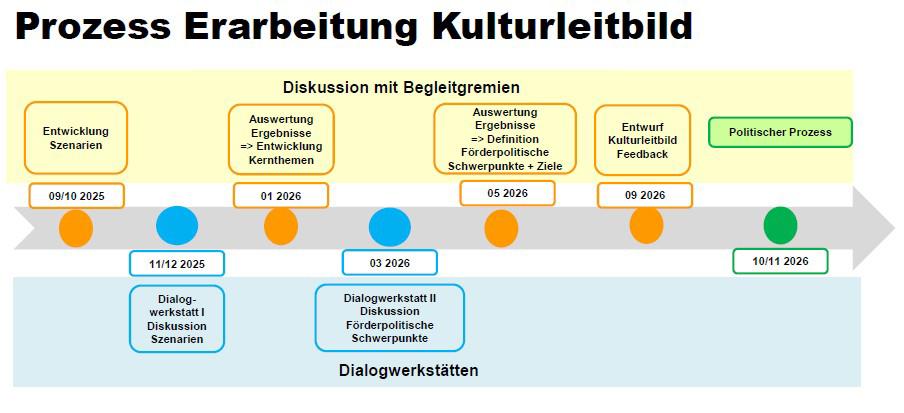 Planung Kulturleitbild