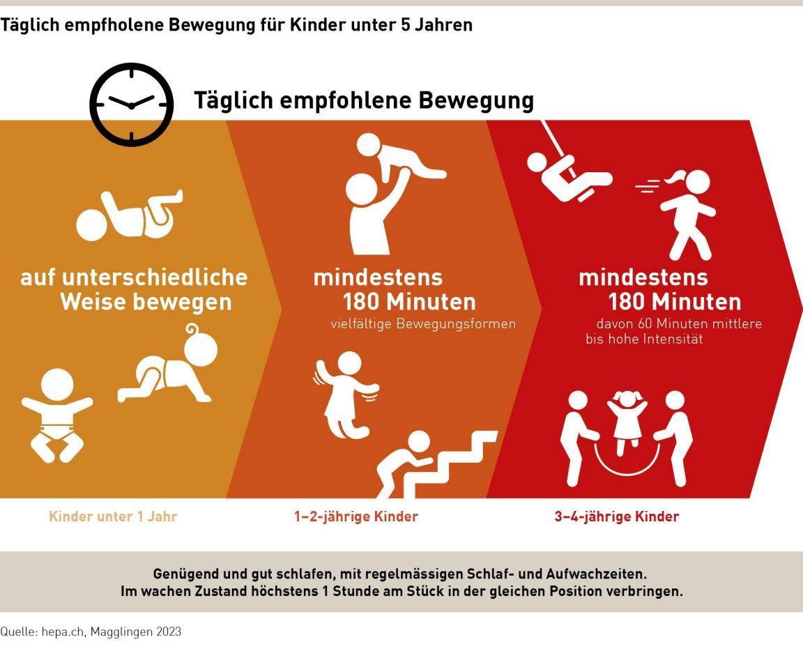 Darstellung der täglich empfohlenen Bewegung für Kinder unter fünf Jahren