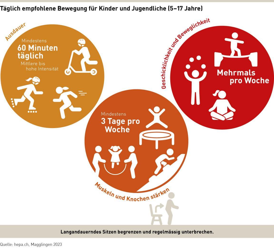 Darstellung der täglich empfohlenen Bewegung für Kinder und Jugendliche