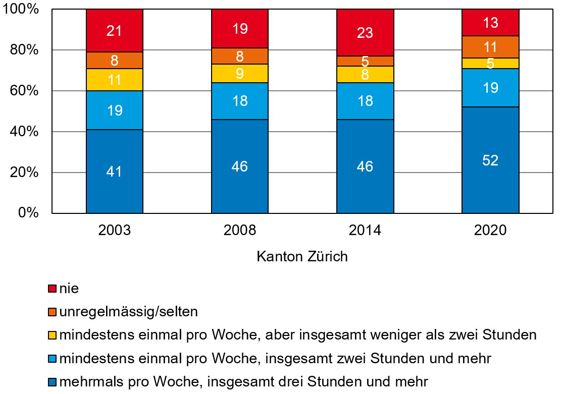 Balkendiagramm (=Grafiktyp) zur Sportaktivität der Bevölkerung im Kanton Zürich in Prozent (y-Achse) für die Jahre 2003, 2008, 2014 und 2020 (x-Achse): 52% der Zürcherinnen und Zürcher treiben mindestens drei Stunden Sport pro Woche (2020). Seit dem Jahr 2014 hat sich diese Zahl um 6% erhöht.  