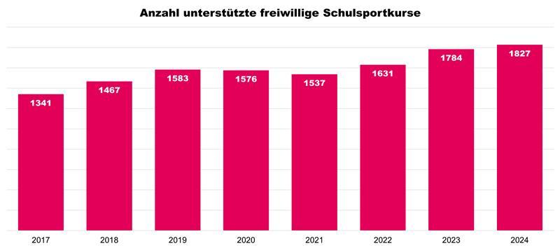 Balkendiagramm der Anzahl unterstützen freiwilligen Schulsportkurse in den Jahren 2017 bis 2024. Die Anzahl der unterstützen freiwilligen Schulsportkursen steigt zwischen 2017 mit 1341 unterstützen Schulsportkursen und 2024 mit 1827 unterstützen Kursen .