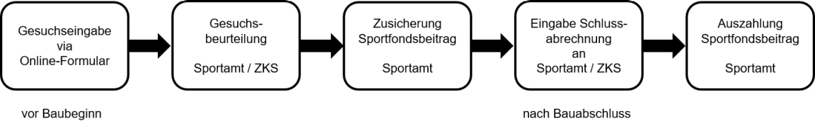 Prozessbeschreibung für Gesuche für Sportanlagen