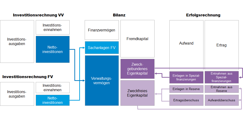 Buchungsschema Rechnungsmodell