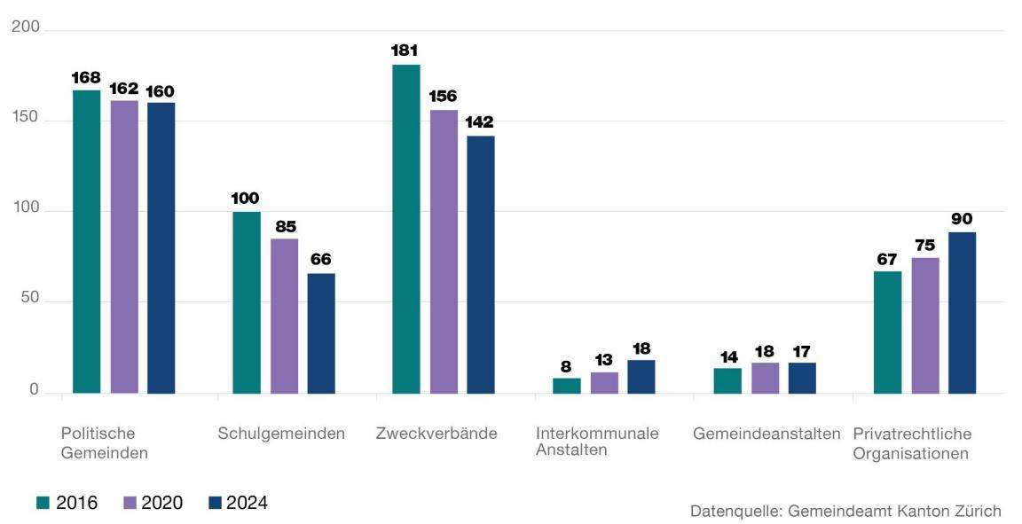 Politische Gemeinden, Schulgemeinden und Zweckverbände haben in der Zeit von 2016 bis 2024 abgenommen. Interkommunale Anstalten sowie privatrechtliche Organisationen haben zugenommen. Gemeindeanstalten sind in der Betrachtungsperiode ungefähr gleichgeblieben.